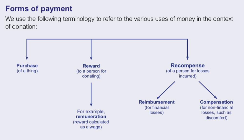 Chart of forms of payment in surrogacy and other medical donations from the Nuffield Council on Bioethics in the United Kingdom.